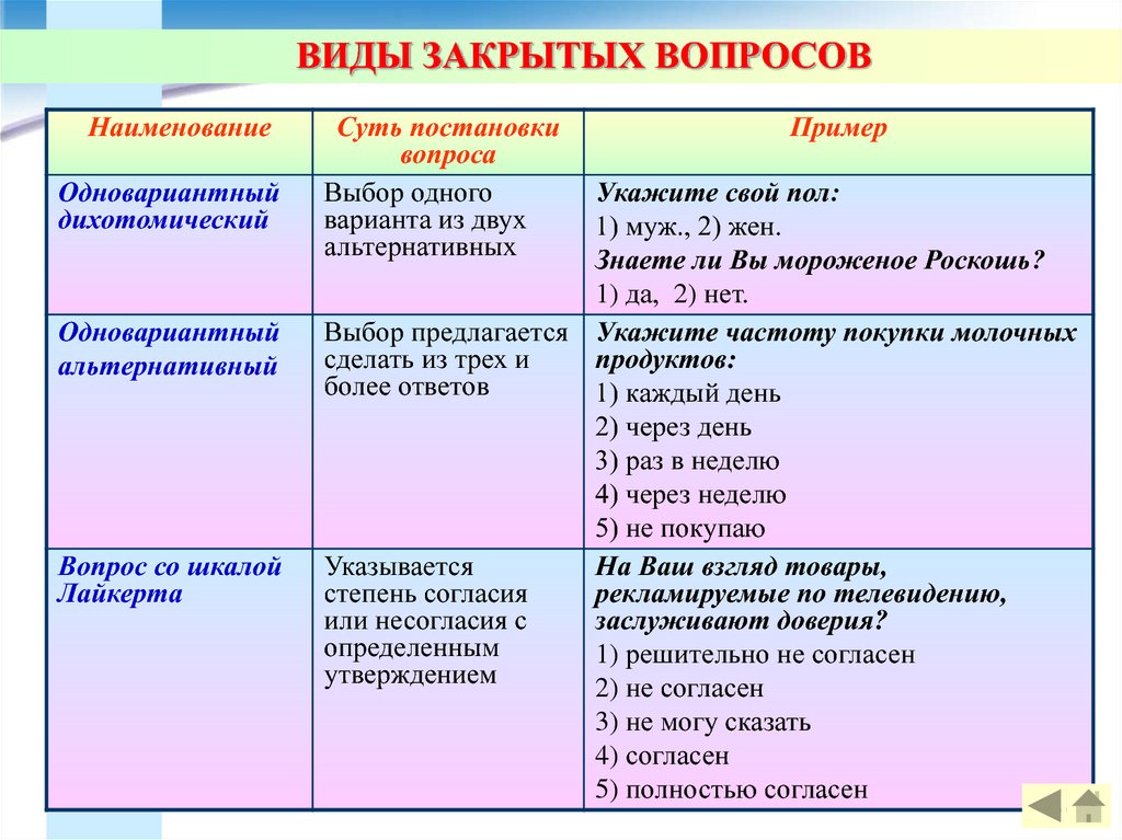 Презентация виды вопросов