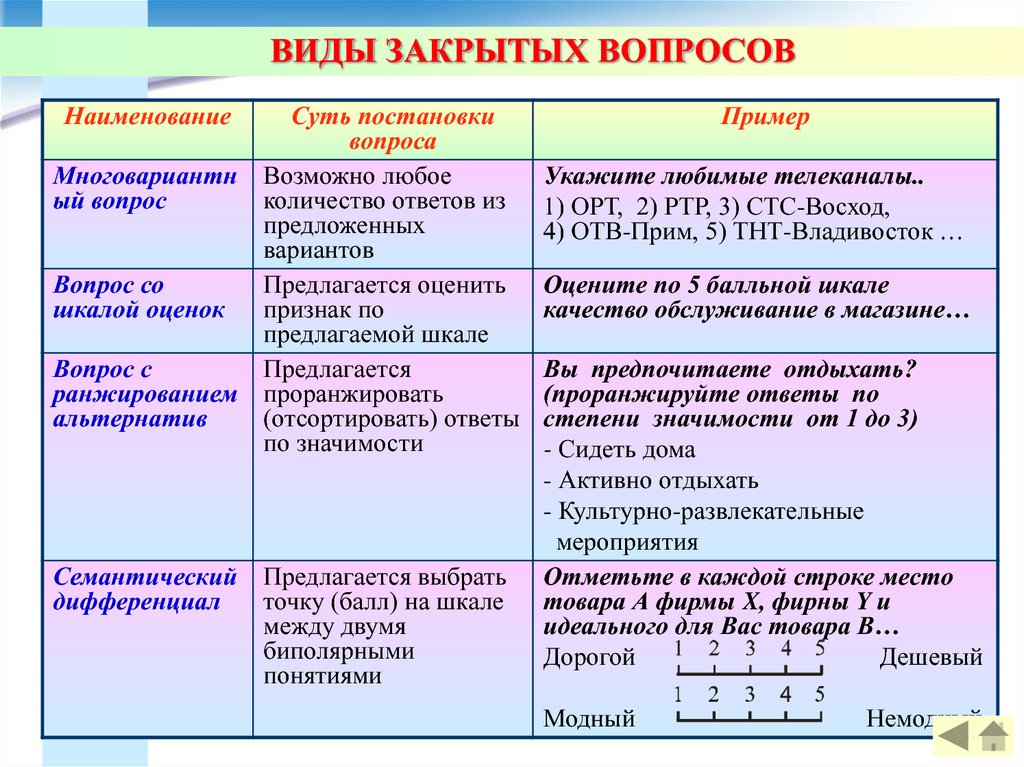 Виды ответов презентация