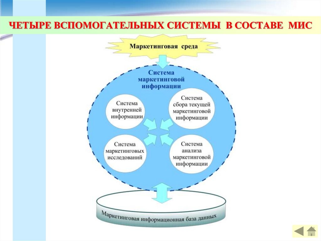 Схема маркетинговой информационной системы