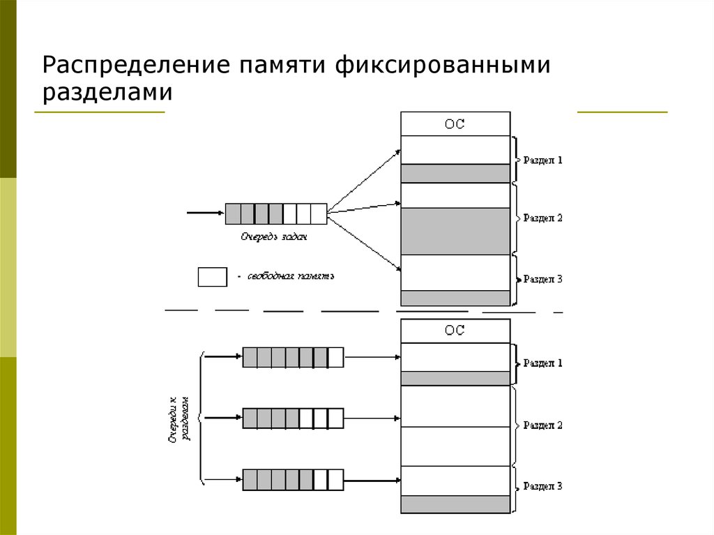 Распределение томов. Недостатки метода распределения памяти фиксированными разделами. Механизмы распределения памяти фиксированными разделами.. Распределение памяти на разделы. 2. Распределение памяти фиксированными разделами.