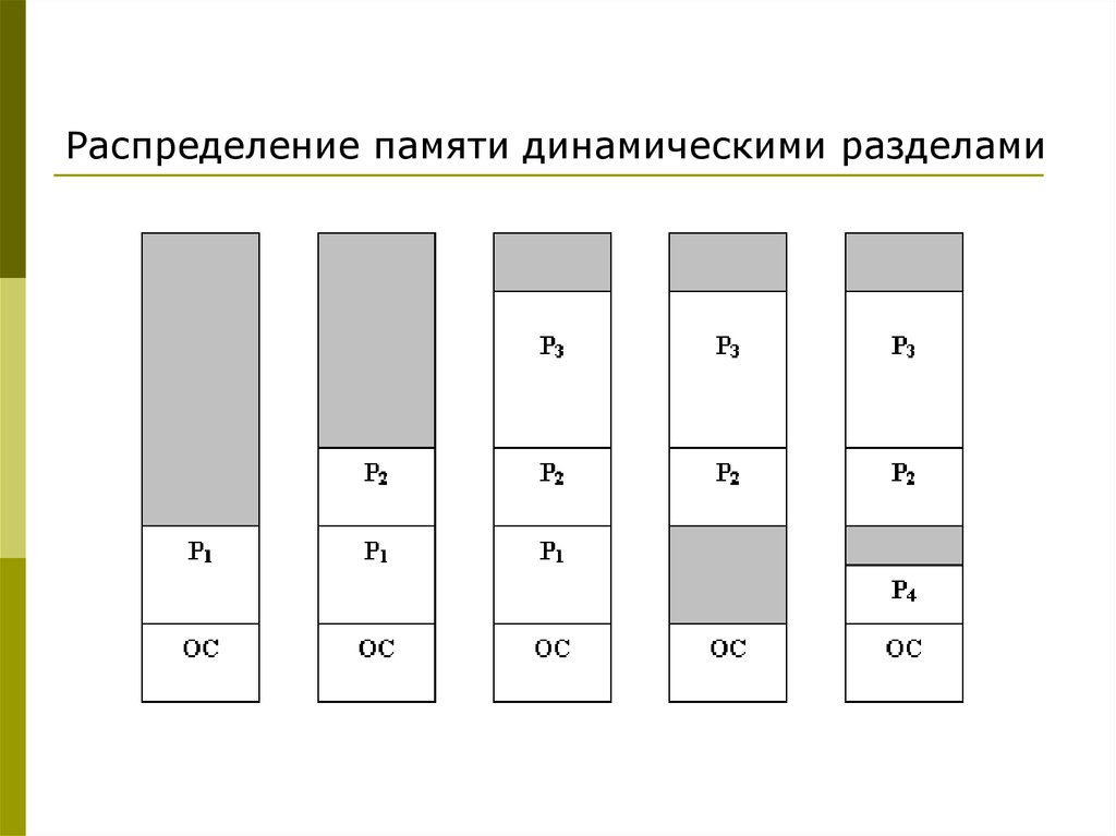 Распределение памяти. Динамическое распределение памяти. Разделение памяти динамическими разделами. Распределение с динамическими разделами. Распределение фиксированными и динамическими разделами.