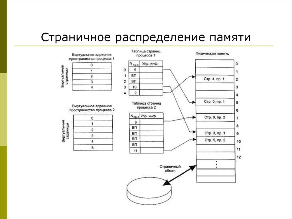 Страничная организация памяти. Страничная организация виртуальной памяти. Таблица страниц. Алгоритм страничного распределения памяти. Распределение оперативной памяти в современных ОС. Страничное распределение.
