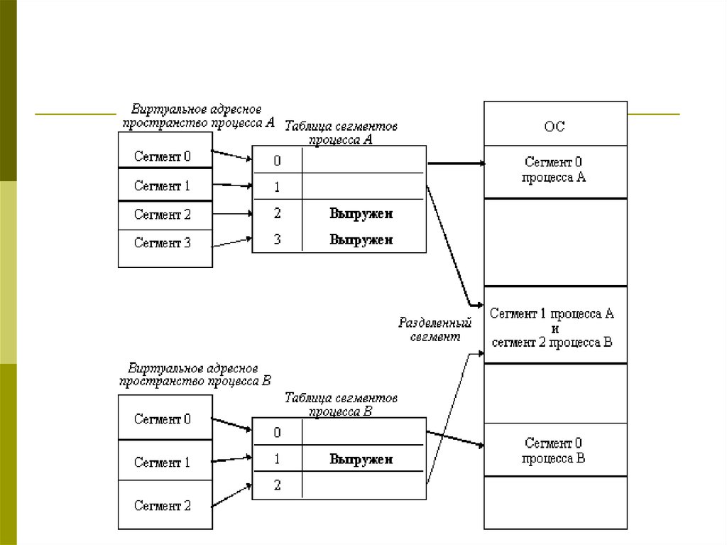 Таблица сегментов. Сегментное распределение памяти ОС. Распределение памяти сегментами. Сегментация адресного пространства. Сегментное Разделение памяти.
