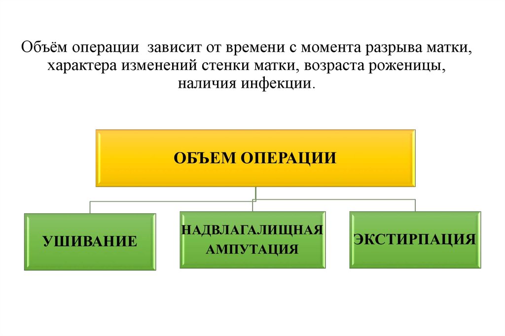 Объем операции. Вид и объем операции. Продолжительность операции от чего зависит. Операции по объему вмешательства.