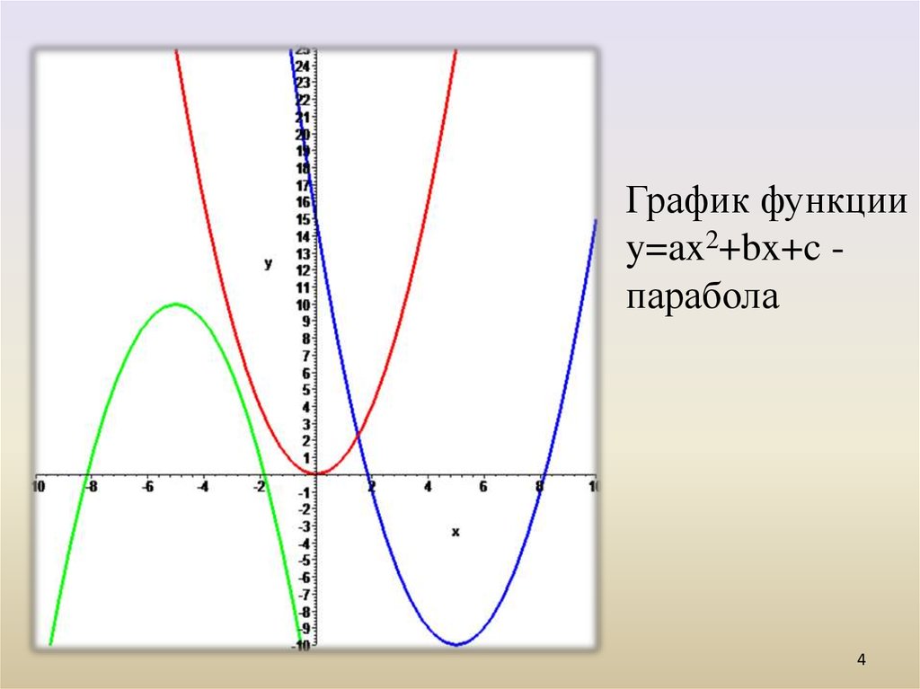 Функции y ax b x c. График функции y ax2+BX+C. Парабола график функции y ax2+BX+C. График функции парабола ax2+BX+C.