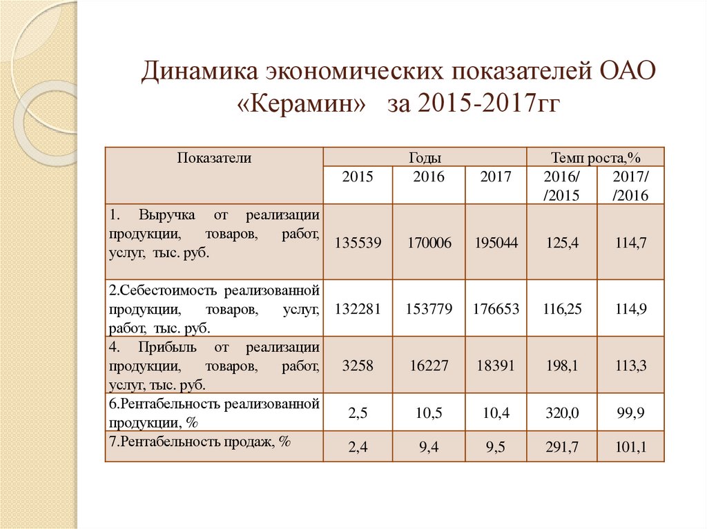 Динамика экономических показателей