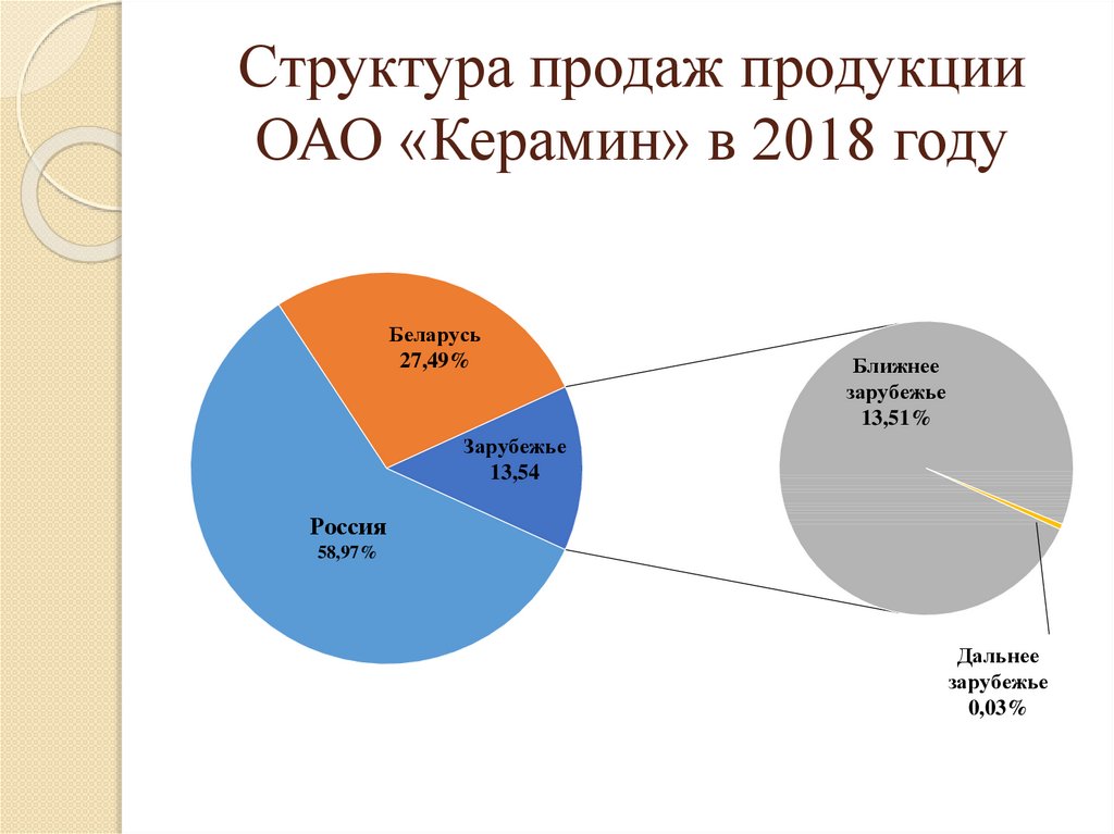 Структура продаж продукции ОАО «Керамин» в 2018 году