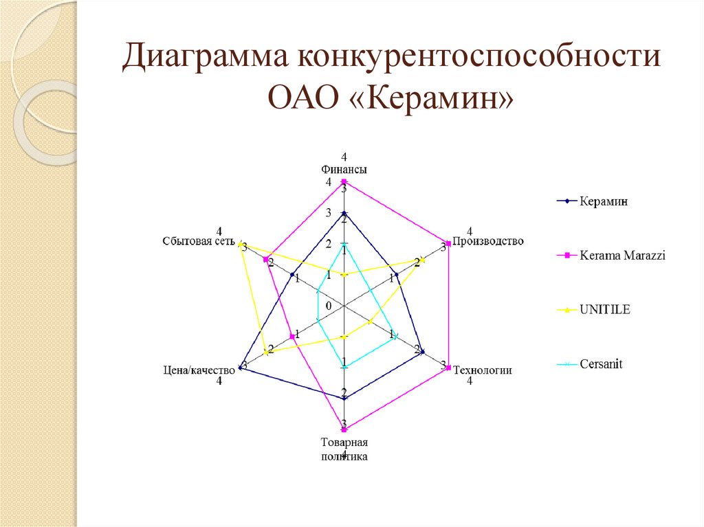 Диаграмма конкурентоспособности ОАО «Керамин»
