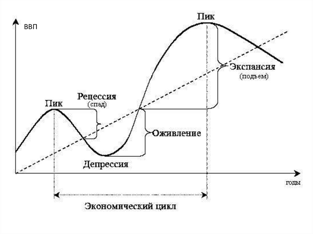 Характеристика экономического цикла сложный план