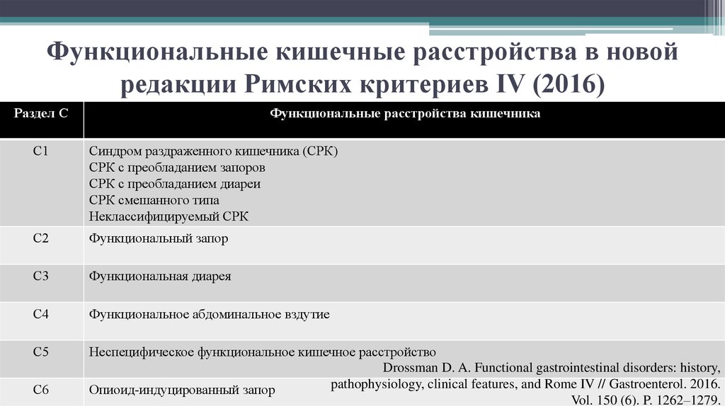 Функциональное расстройство кишечника карта вызова