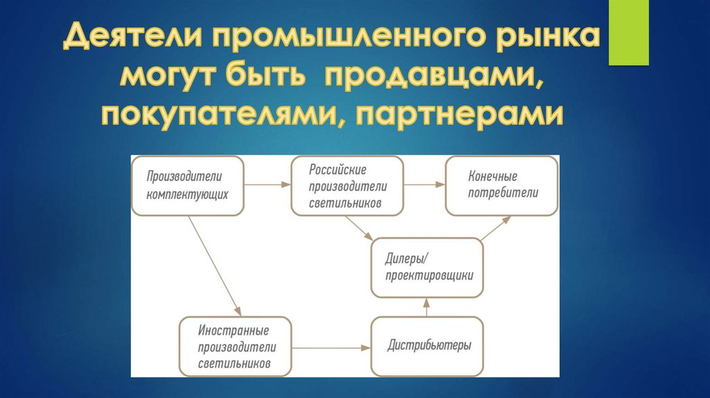 Основные характеристики промышленных рынков - презентация онлайн