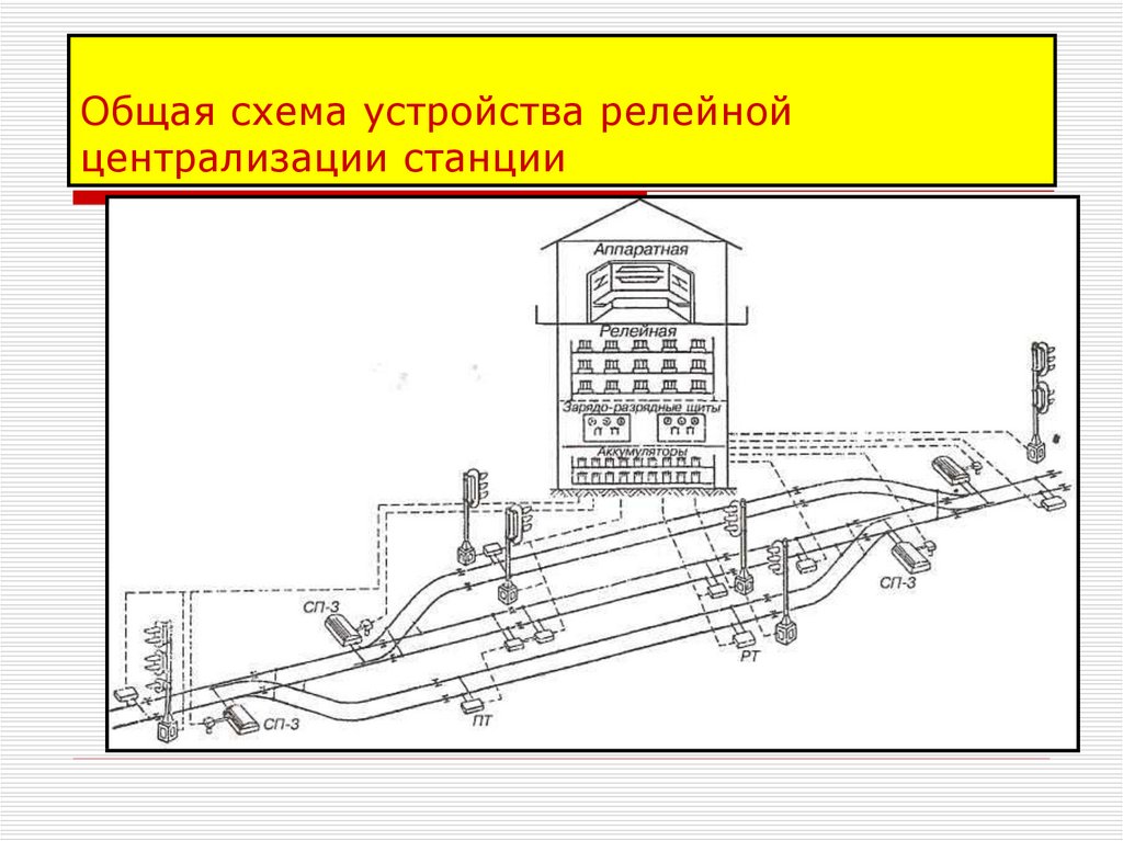 Общая схема устройства релейной централизации станции