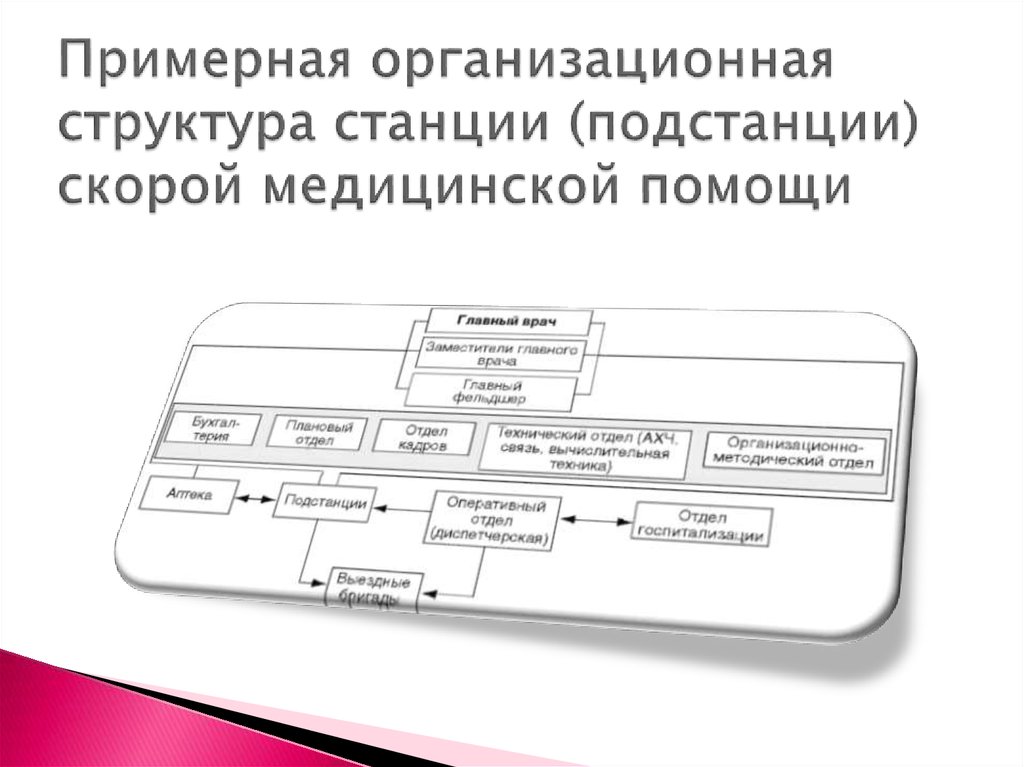 Быстро структура. Структуру управления станции скорой медицинской помощи.. Организационная структура станции скорой медицинской помощи. Структура станции. Структура подстанции скорой медицинской помощи.