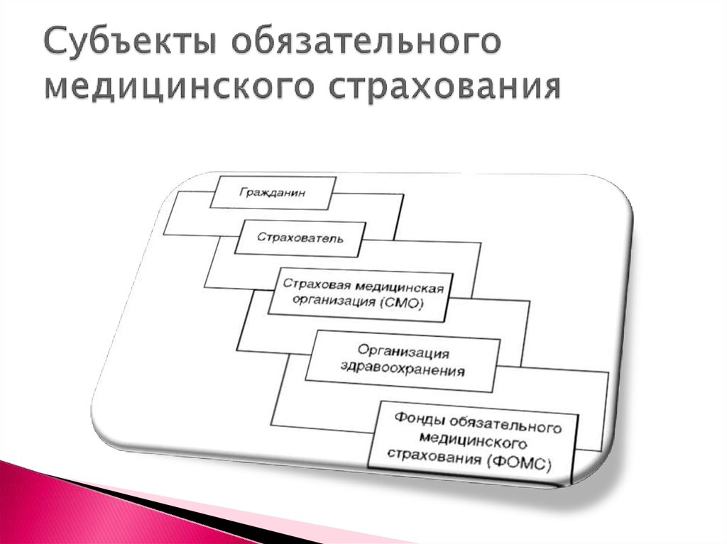 Субъекты обязательного страхования. Взаимодействие субъектов ОМС В 1991г.. Субъекты добровольного страхования. Субъекты ДМС И ОМС. Участники добровольного медицинского страхования.