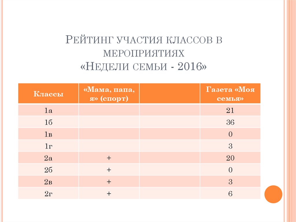 Участие класса в школьных мероприятиях. Рейтинг участия в мероприятиях. Рейтинг участия в мероприятиях класса. Таблица рейтинг участия класса. Рейтинг участия в мероприятиях по классам.