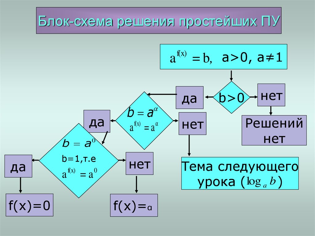 Решение схем. Схема решения простейших показательных неравенств. Показательные неравенства схемы. Схема решения простейших показательных.нераве. Решение показательных уравнений и неравенств 10 класс блок-схема.