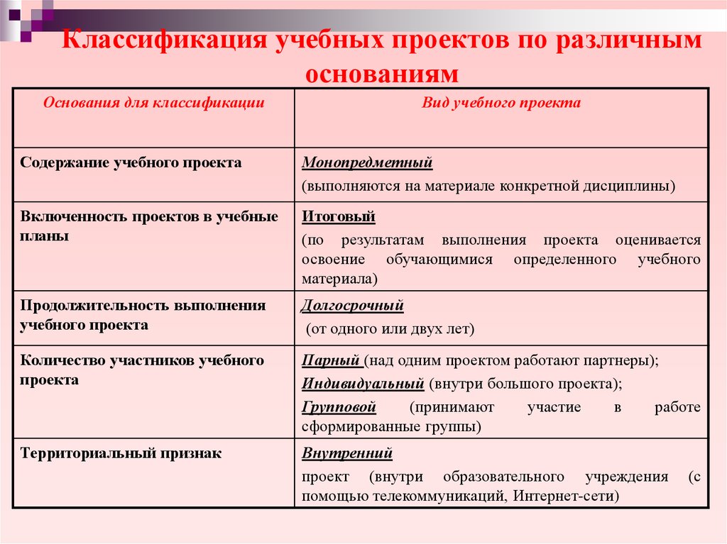 Индивидуальные учебные проекты