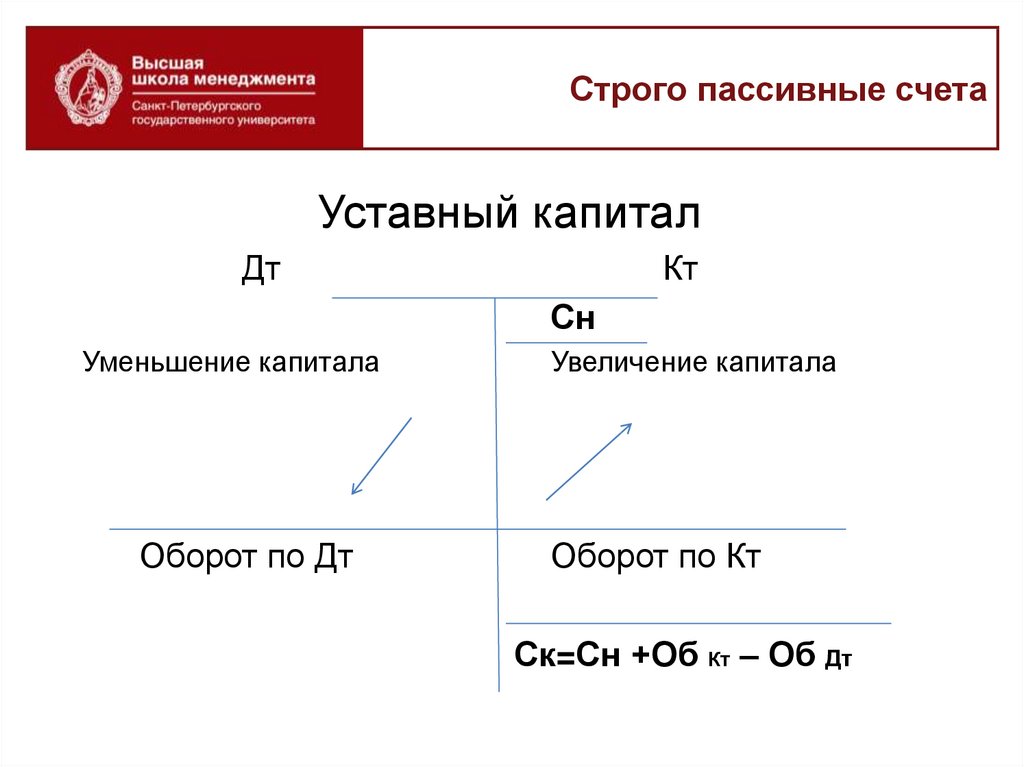 Активные и пассивные счета плана бухгалтерского учета