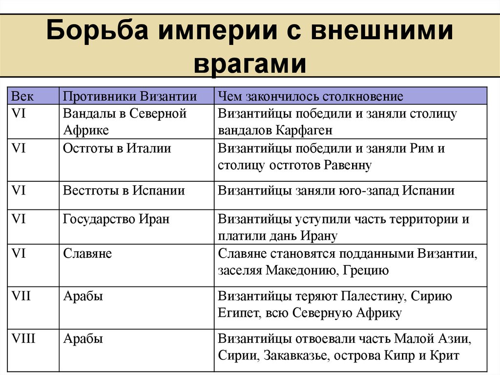 Византия при юстиниане борьба империи с внешними врагами презентация