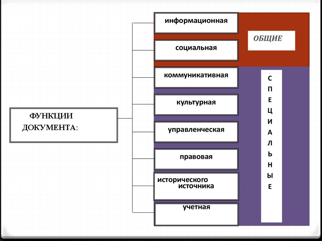 Основные функции документа. Свойства документа. Основные свойства документа. Функции документов схема. Информационные свойства документа схема.