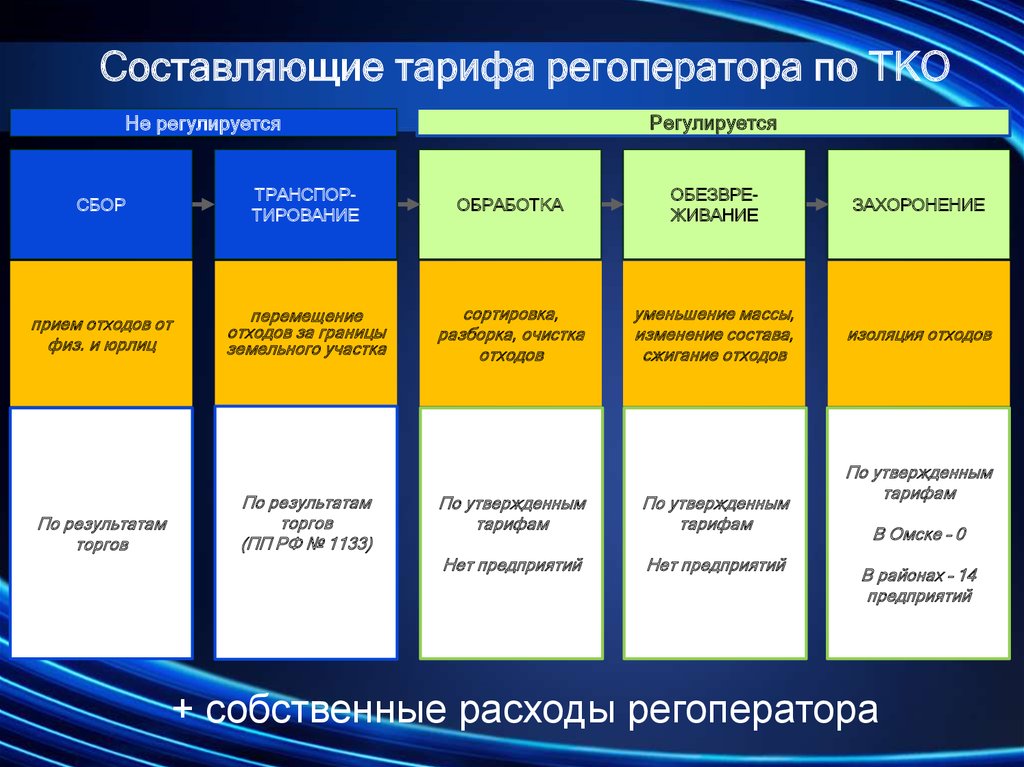 Составляющие тарифов