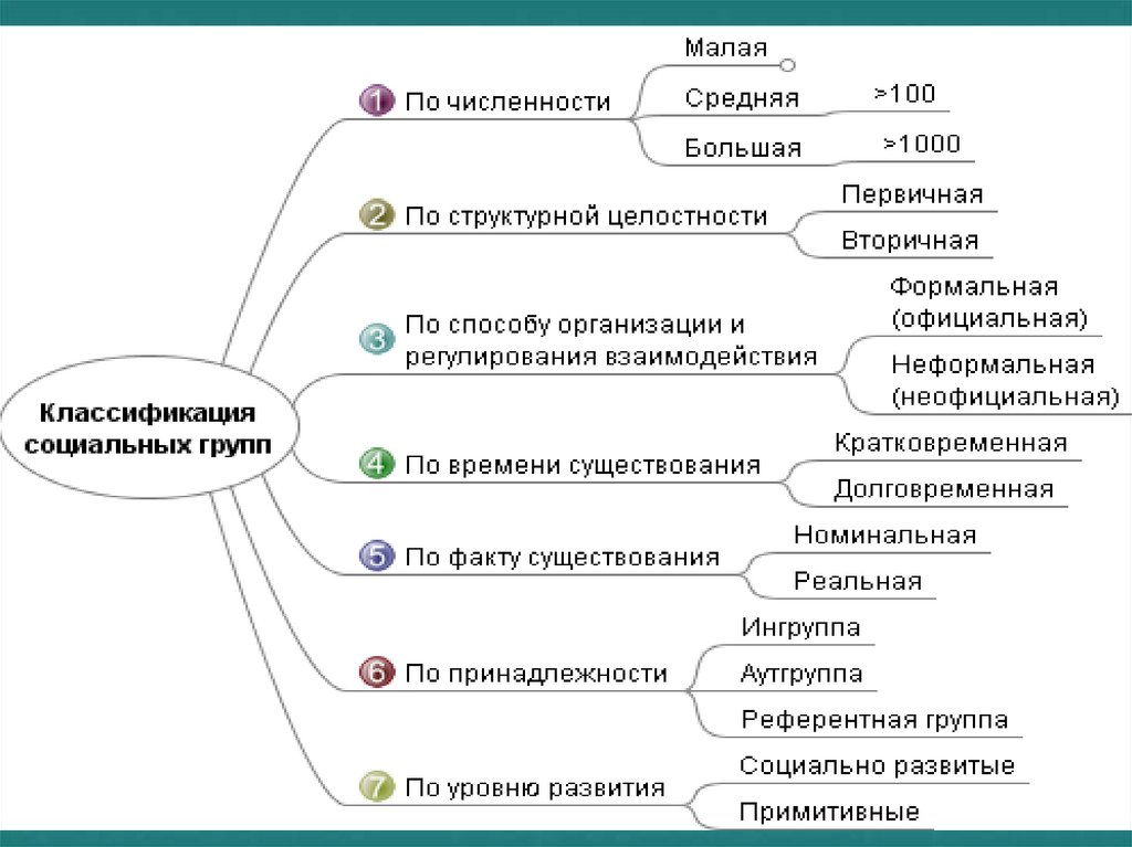 Критерии социальных групп с примерами. Классификация малых групп. Классификация социальных групп по численности. Классификация малых социальных групп. Социальные группы по факту существования.