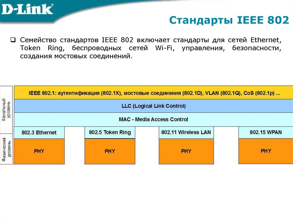 Стандарты IEEE 802