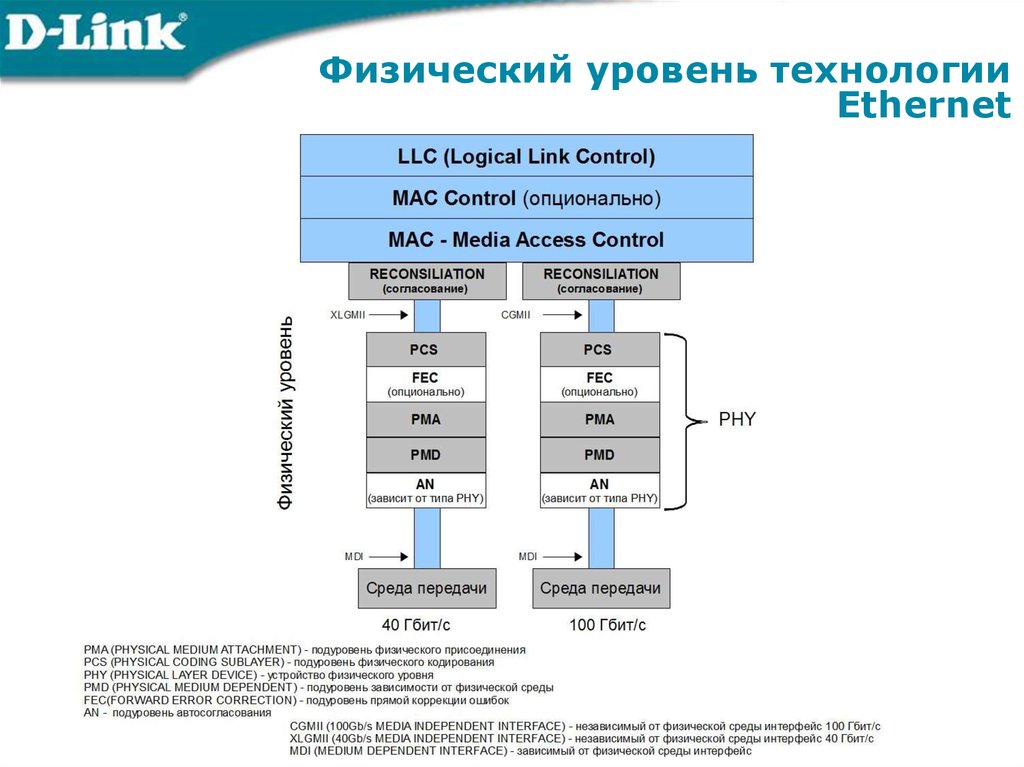 Физический уровень. Физические спецификации технологии Ethernet схема. Среды передачи данных технологии Ethernet.. Архитектура физических уровней Ethernet 40 Гбит/с и 100 Гбит/с. Физический уровень передачи данных.