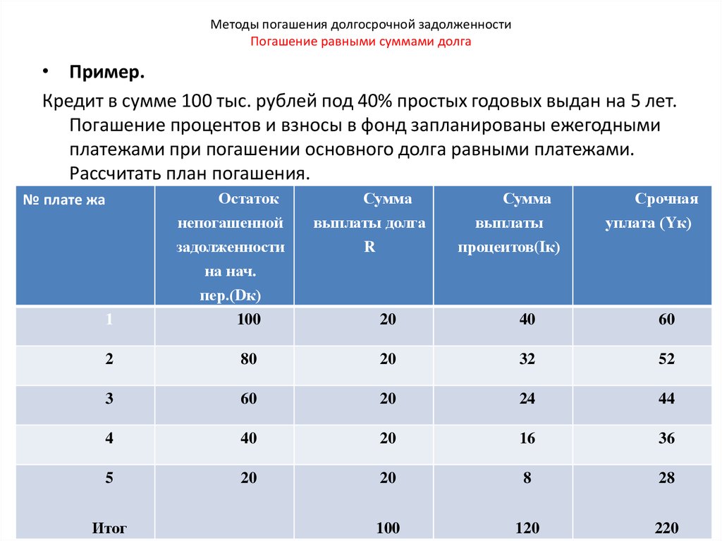 Методы погашения долгосрочной задолженности Погашение равными суммами долга