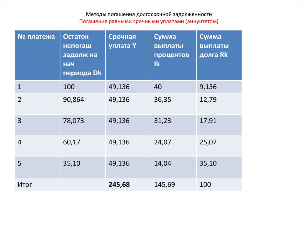 Методы погашения долгосрочной задолженности Погашение равными срочными уплатами (аннуитетом)