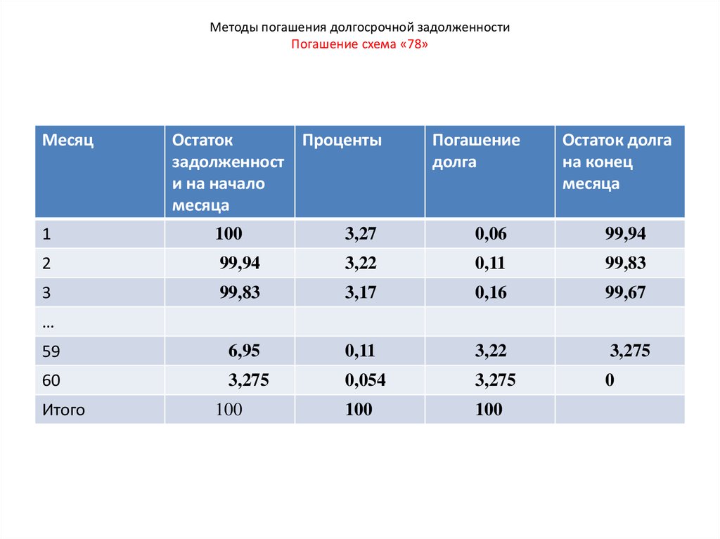 Методы погашения долгосрочной задолженности Погашение схема «78»