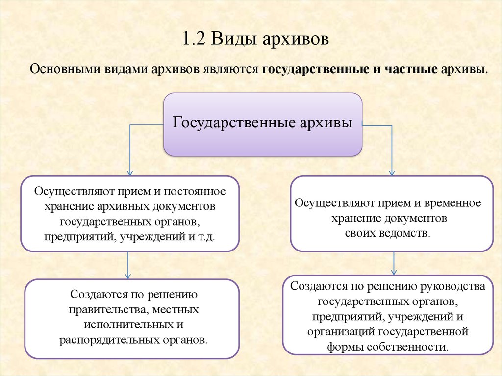 Организация комплектования архивного фонда. Виды архивов. Виды архивов организаций. Основные типы архивов. Виды архивных документов в архиве.