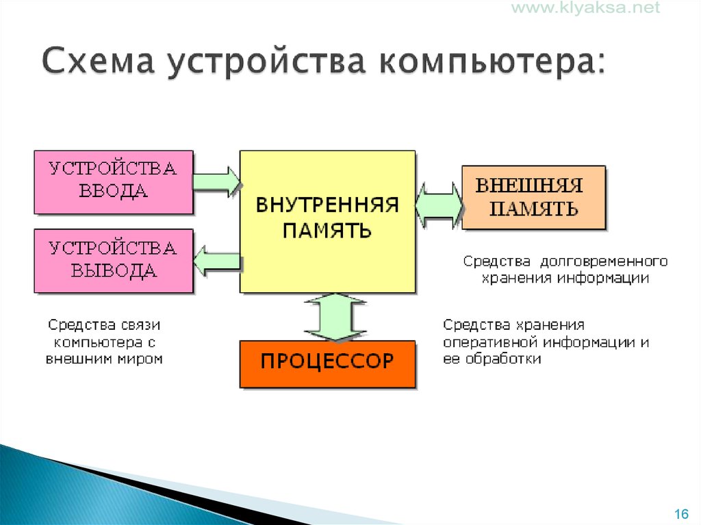 Устройство компьютера и их функции 8 класс презентация