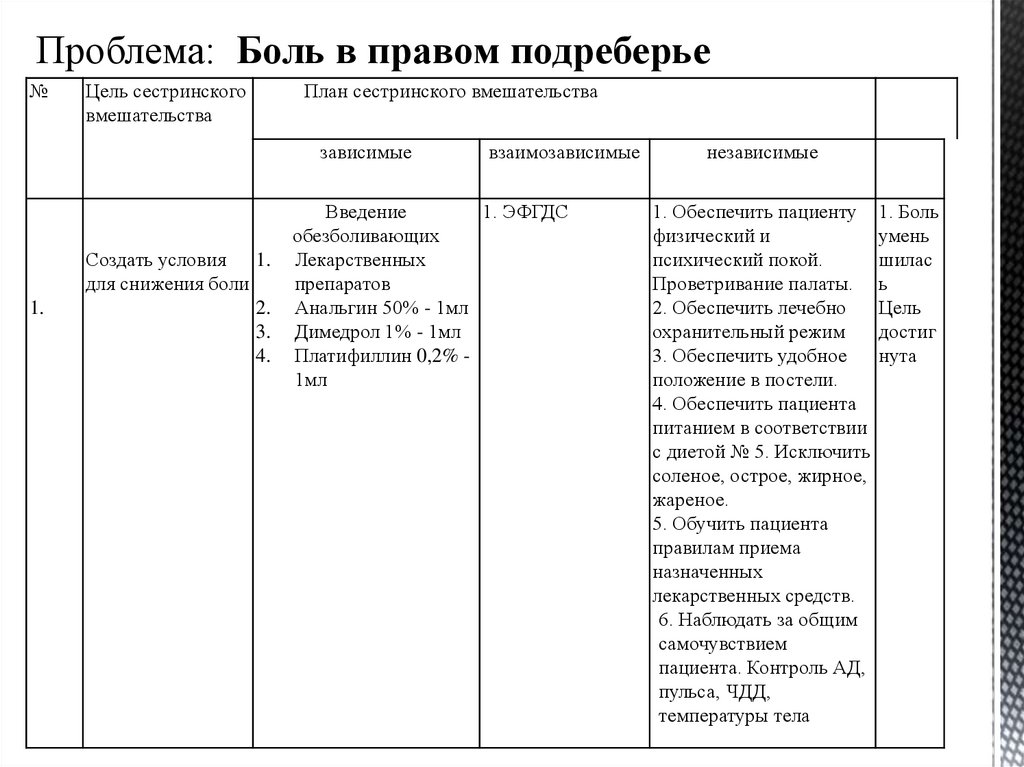 Карта сестринского процесса