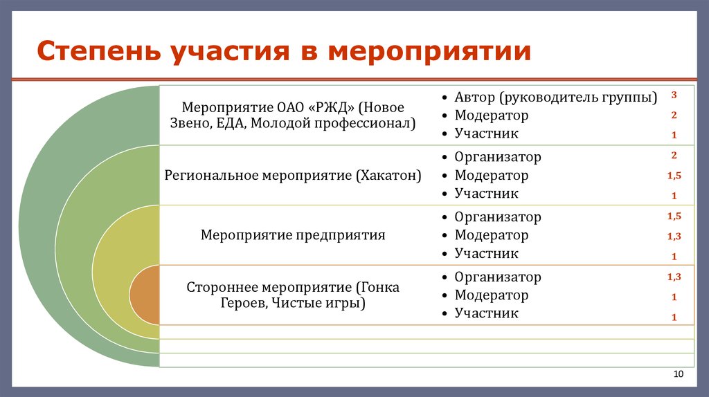 Р реализация. Руководители РЖД В хронологическом порядке.