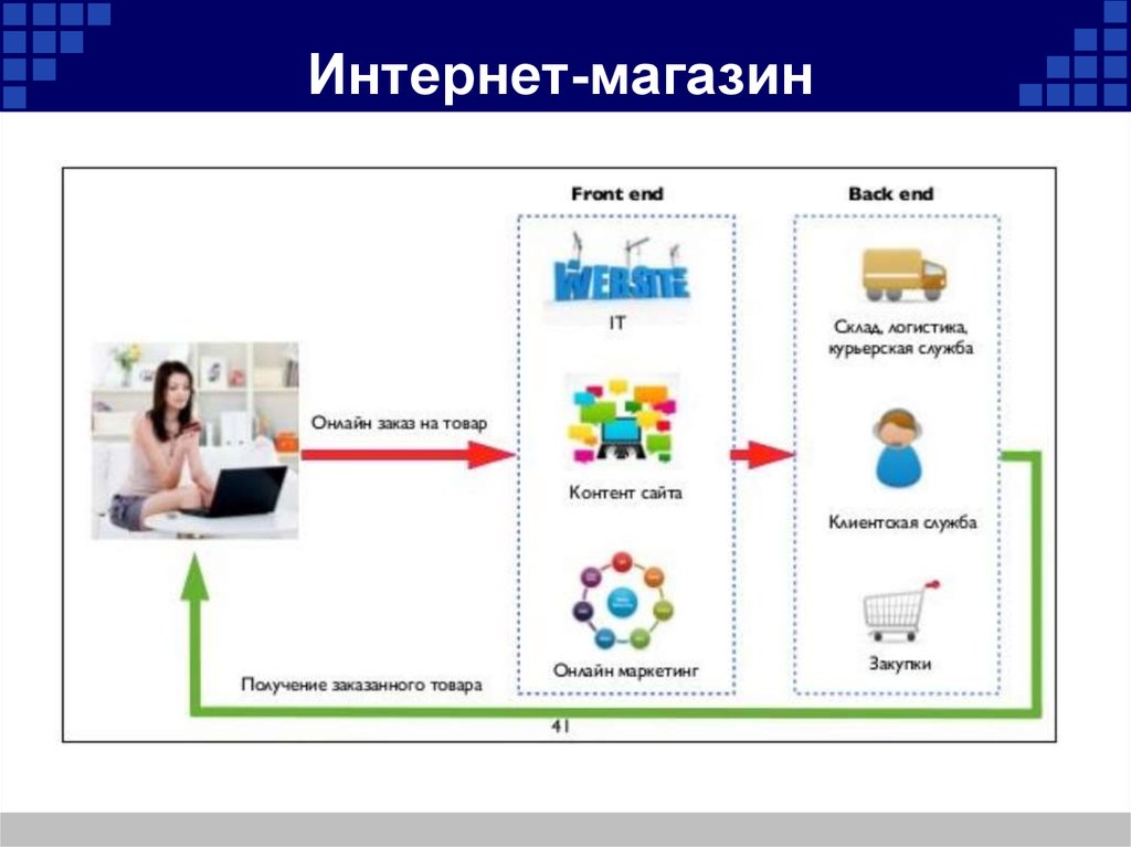 Electronic business презентация на английском