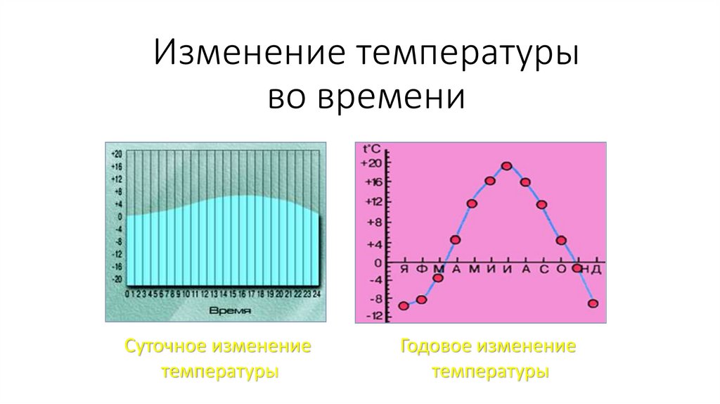 Амплитуда температур это