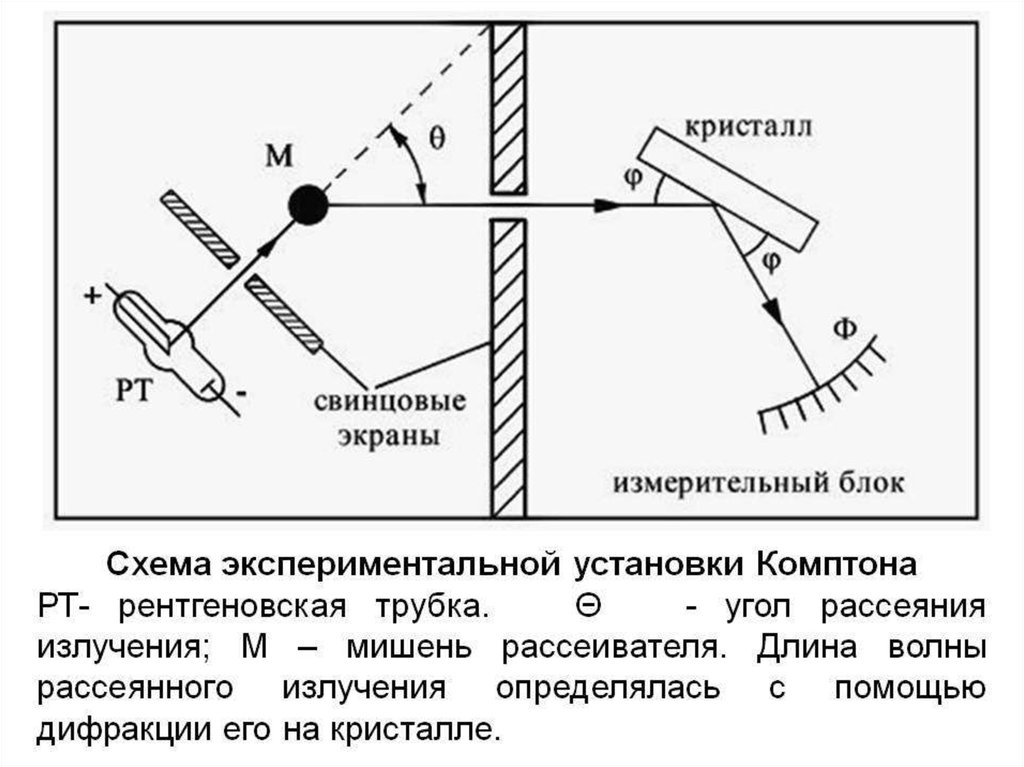 Длину волны рассеянного излучения. Схема экспериментальной установки Комптона. Эффект Комптона схема эксперимента. Комптоновское рассеивание рентгеновского излучения. Схема экспериментальной установки електрона.