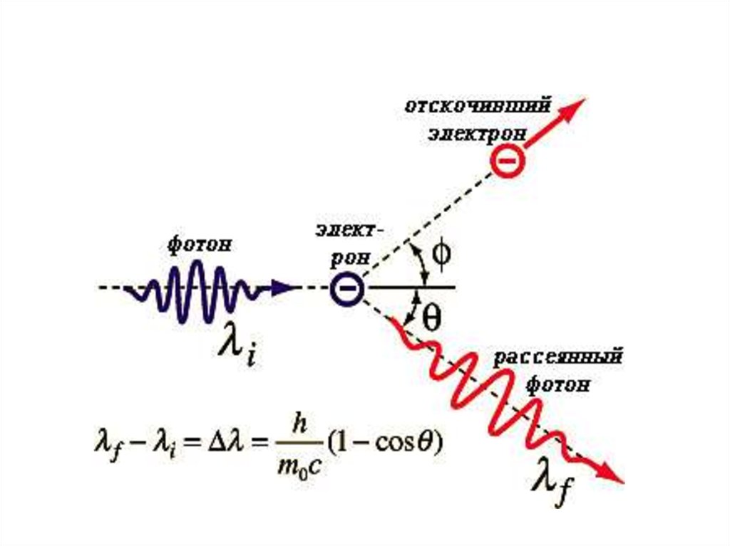 Длину волны рассеянного излучения. Эффект Комптона угол рассеяния. Эффект Комптона рассеяние фотонов. При эффекте Комптона электрон и Фотон .... Эффект Комптона физика.
