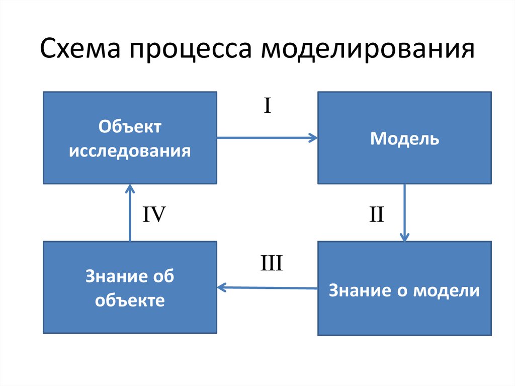 Подробный процесс. Схема процесса. Схема процесса моделирования. Сущность процесса моделирования. Общая схема процесса моделирования структуры.