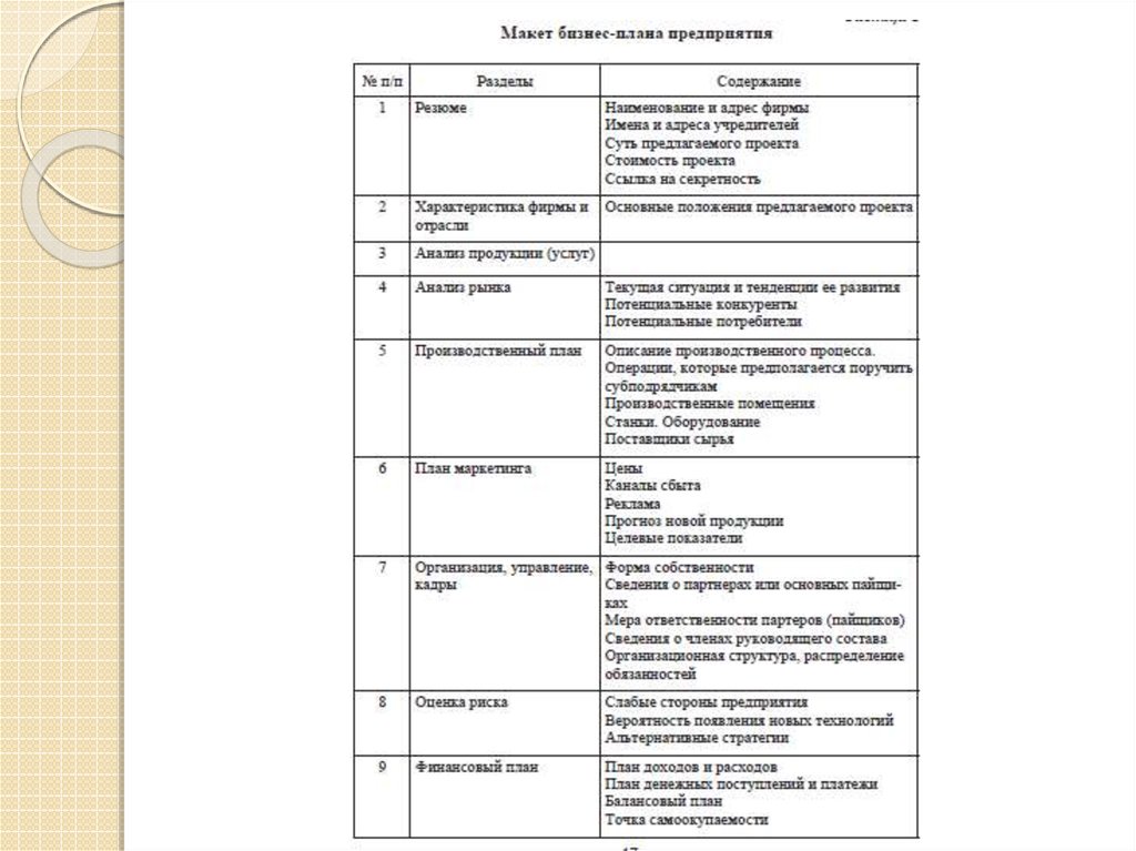 Если бизнес план составлен в виде резюме то от содержит