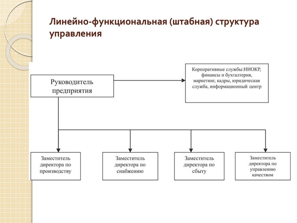 Схема линейная штабная