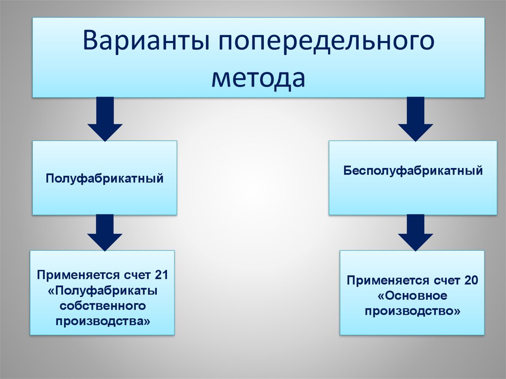 Варианты попередельного метода