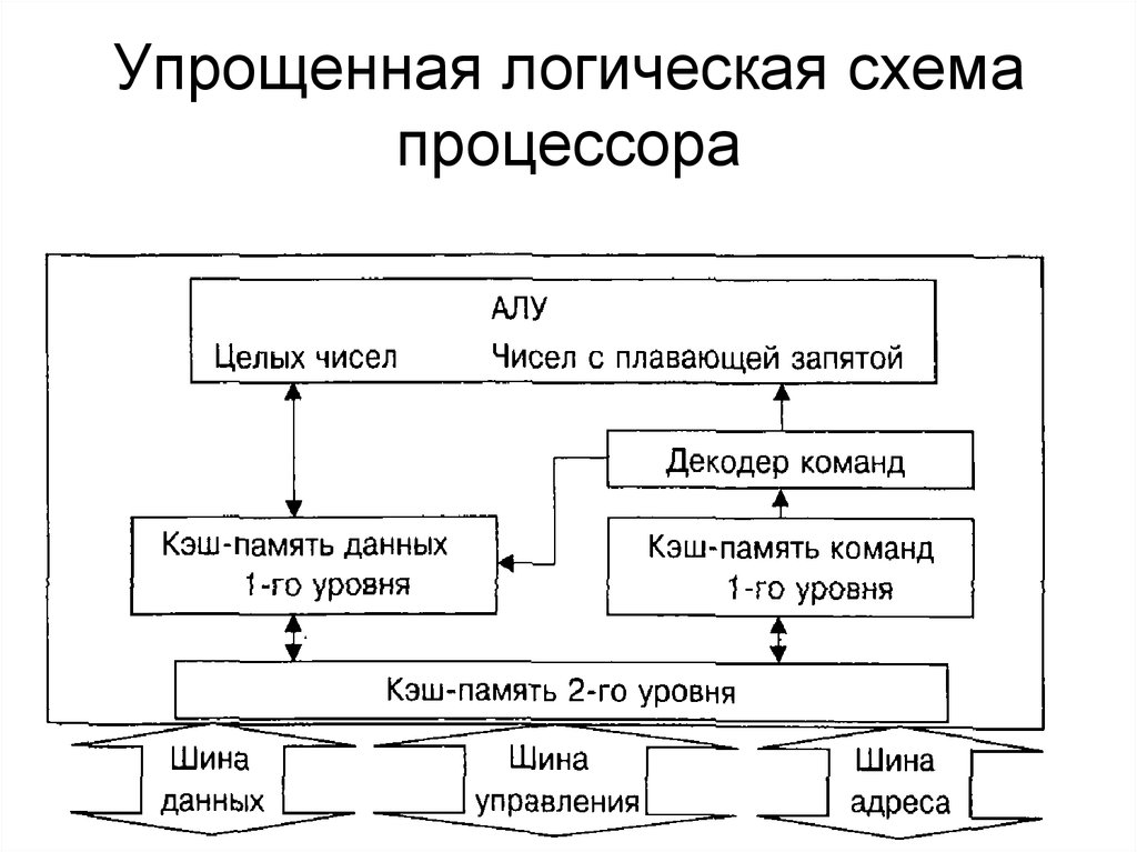 Части цп. Упрощенная структурная схема процессора. Логическая схема процессора. Структурная схема устройства ядра процессора. Одноядерный процессор схема.