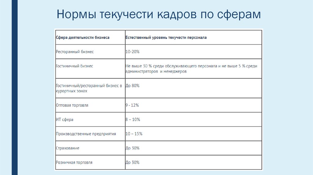 Норма текучести кадров