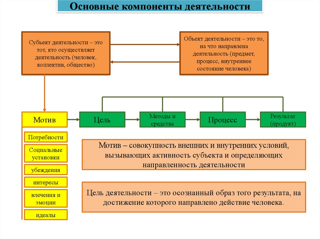 Схема видов деятельности по объектам и результатам