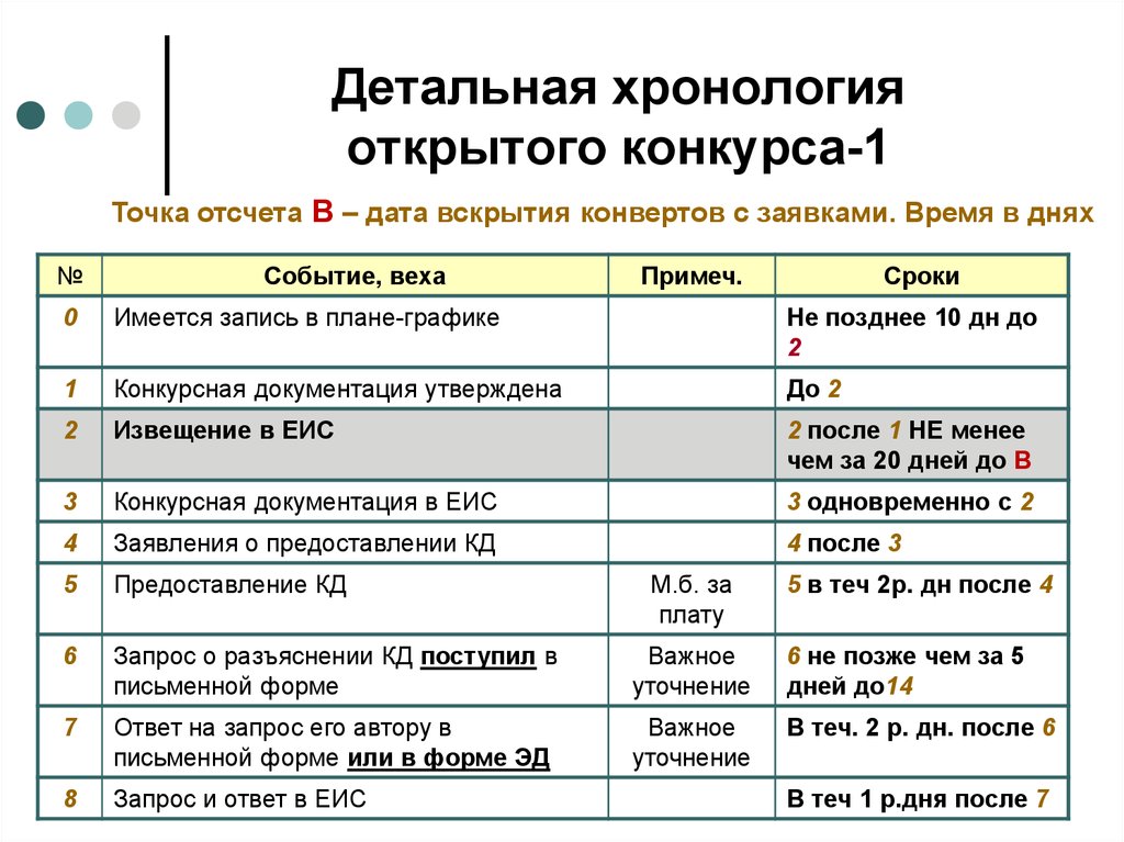 Открой хронологию