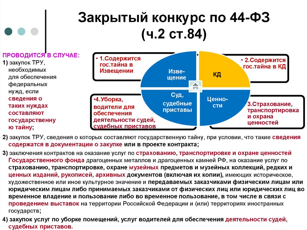 Закрытый какое время. Закрытый аукцион по 44-ФЗ схема. Сроки проведения закрытого конкурса по 44 ФЗ таблица. Порядок проведения закрытого конкурса. Порядок проведения закрытого аукциона.