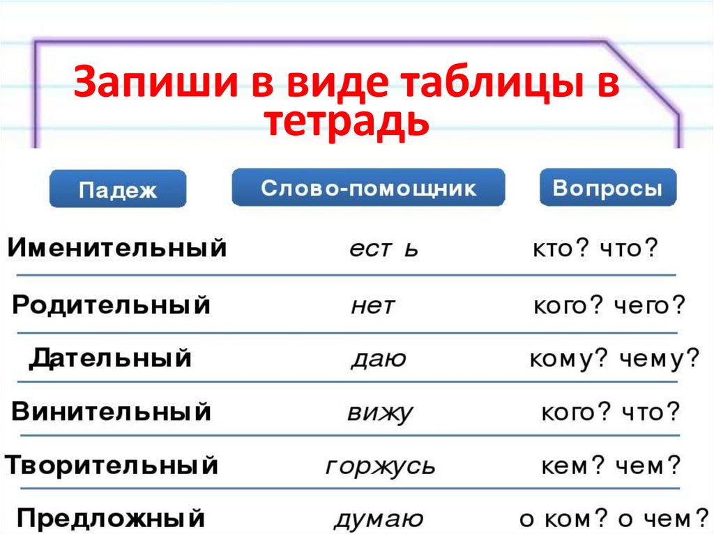 Существительные изменяются по падежам. Изменение существительных по падежам. Изменение по падежам имен существительных. Изменение имен существительных по. Вопросы по падежам.