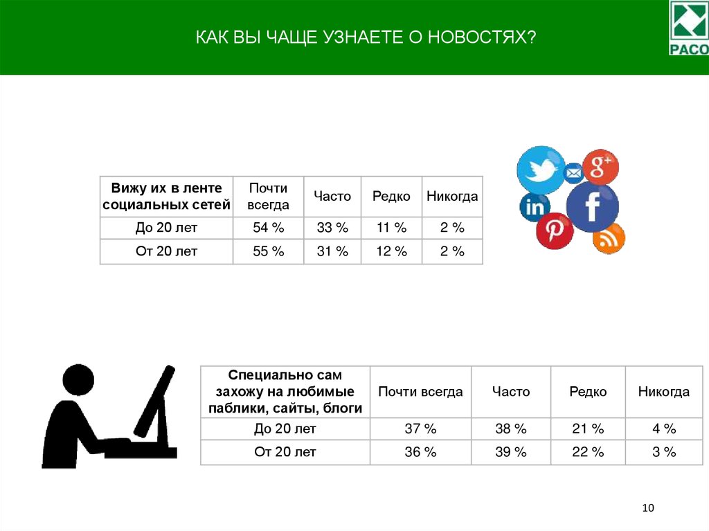 Как узнать часто. Часто это как понять.